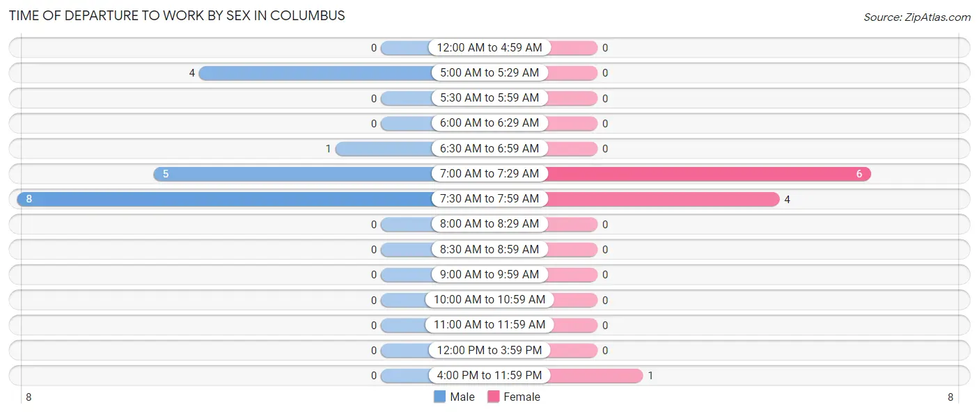 Time of Departure to Work by Sex in Columbus