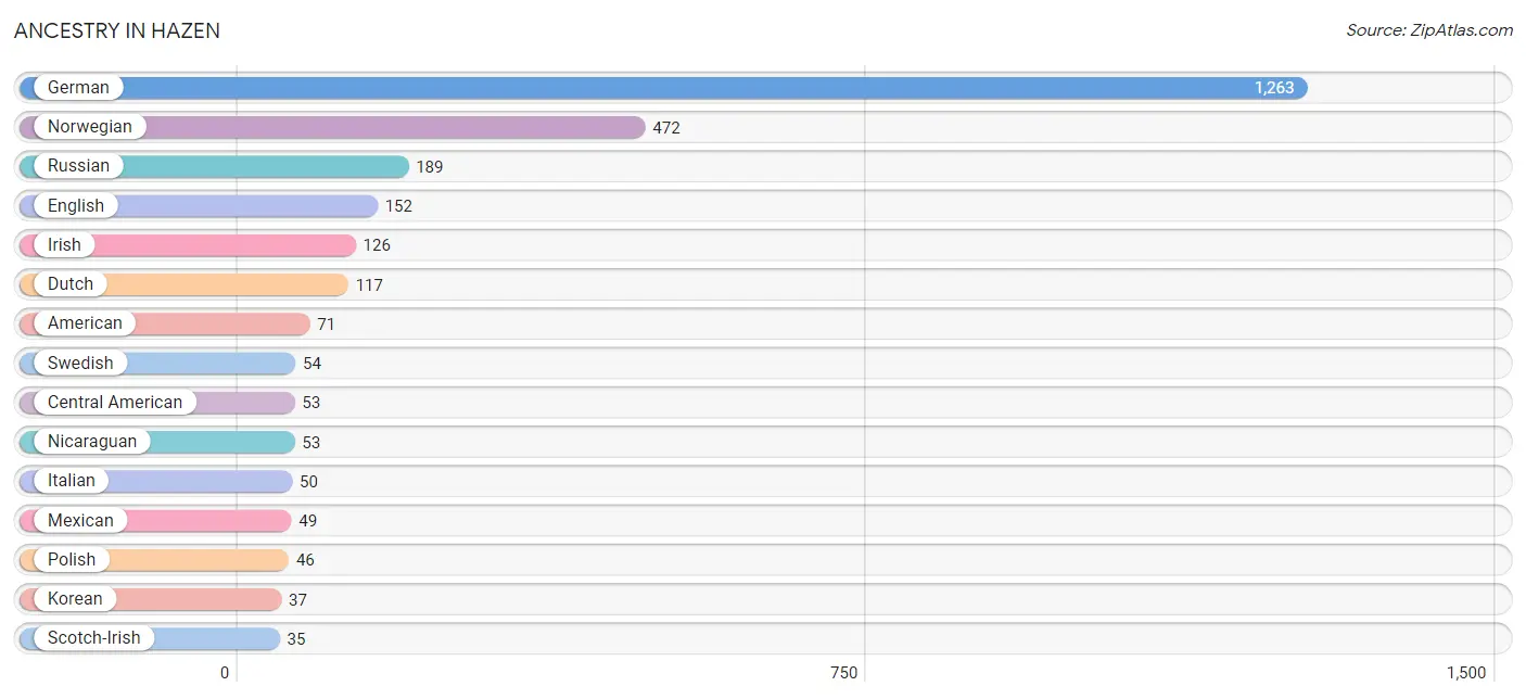 Ancestry in Hazen