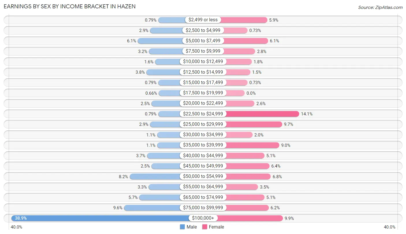 Earnings by Sex by Income Bracket in Hazen