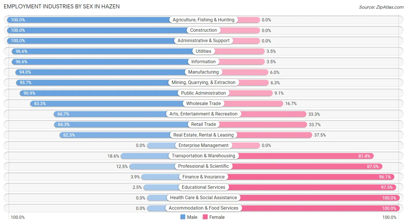 Employment Industries by Sex in Hazen