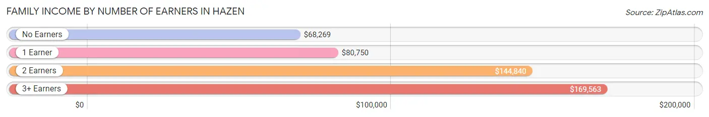 Family Income by Number of Earners in Hazen