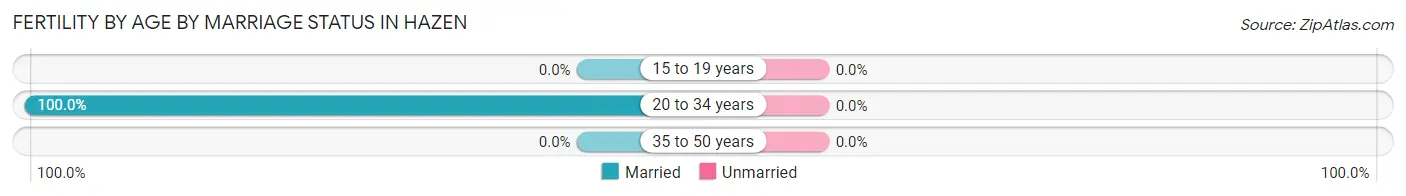 Female Fertility by Age by Marriage Status in Hazen