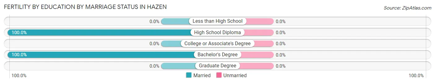 Female Fertility by Education by Marriage Status in Hazen