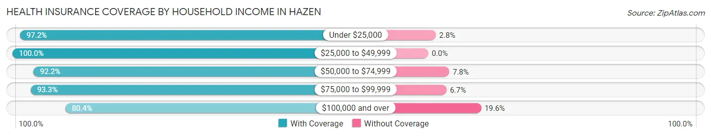 Health Insurance Coverage by Household Income in Hazen