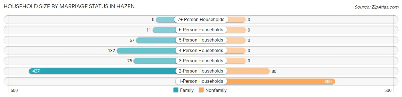 Household Size by Marriage Status in Hazen