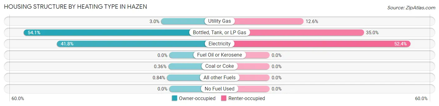 Housing Structure by Heating Type in Hazen