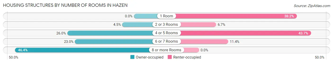 Housing Structures by Number of Rooms in Hazen