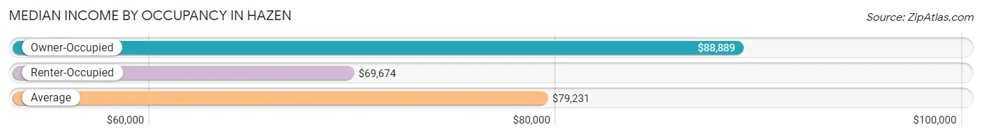 Median Income by Occupancy in Hazen