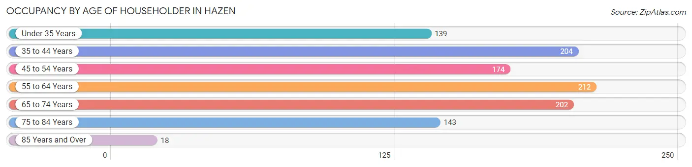 Occupancy by Age of Householder in Hazen