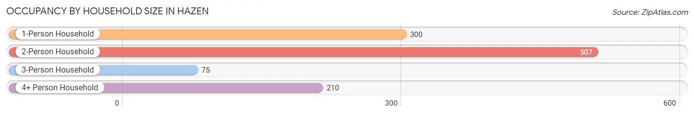 Occupancy by Household Size in Hazen