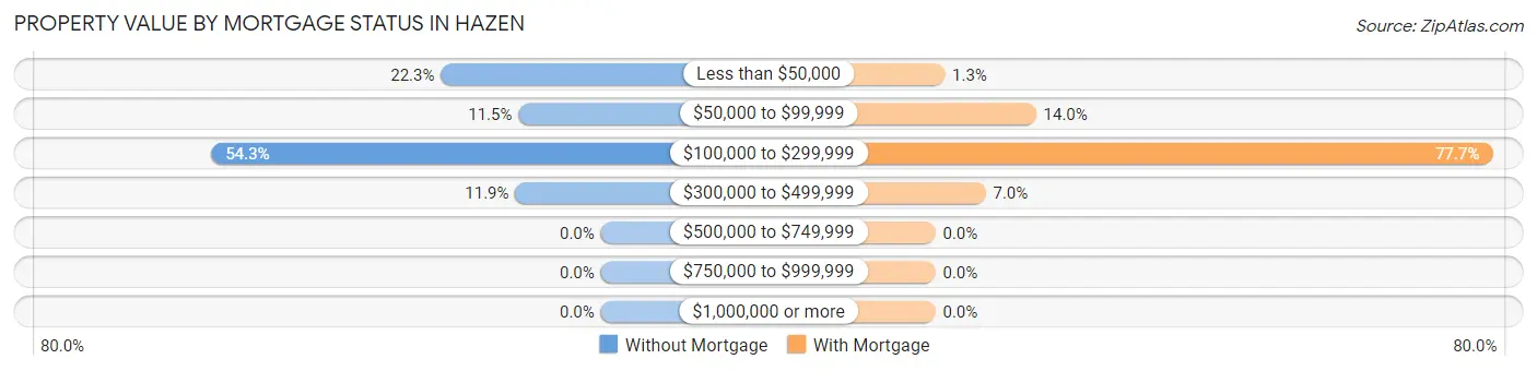 Property Value by Mortgage Status in Hazen