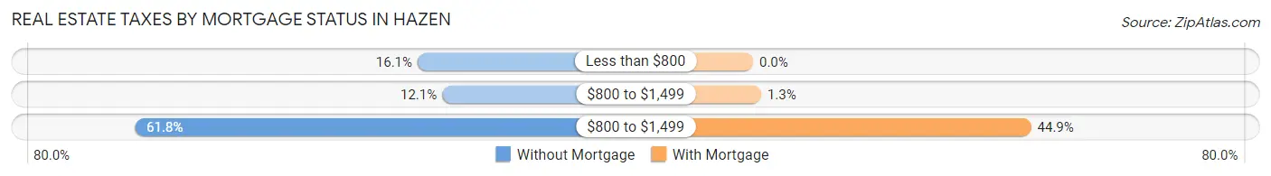 Real Estate Taxes by Mortgage Status in Hazen