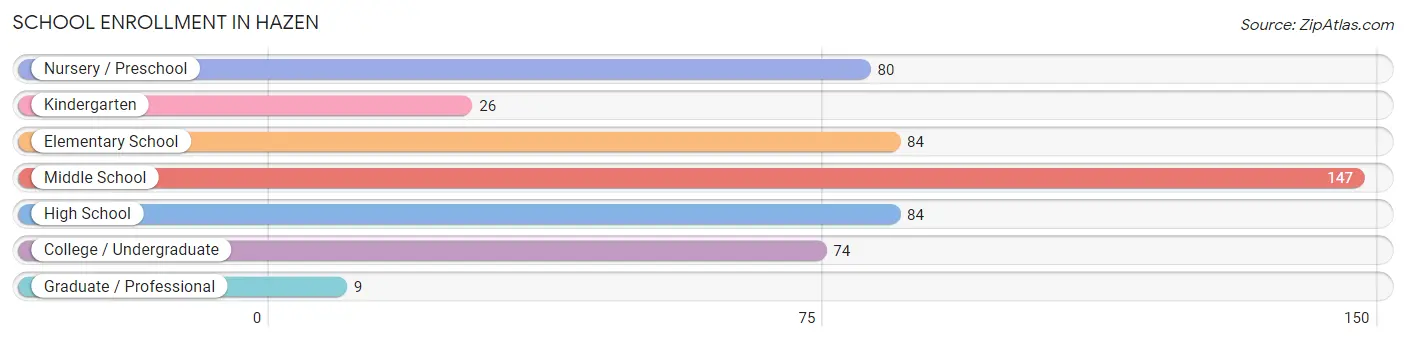 School Enrollment in Hazen