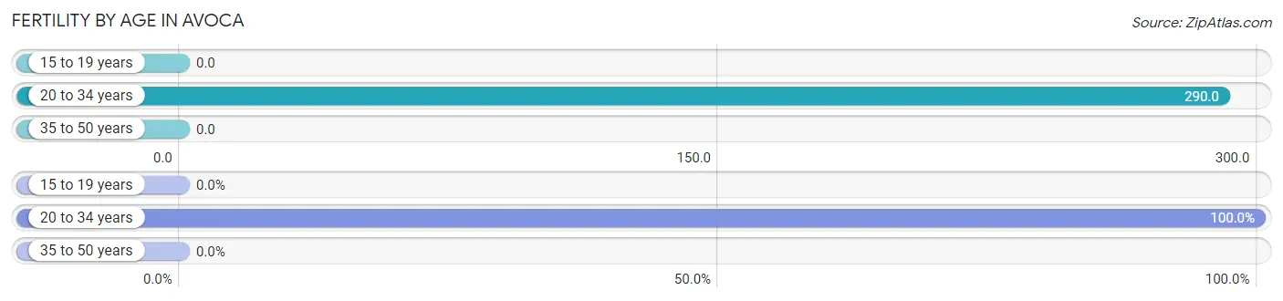 Female Fertility by Age in Avoca