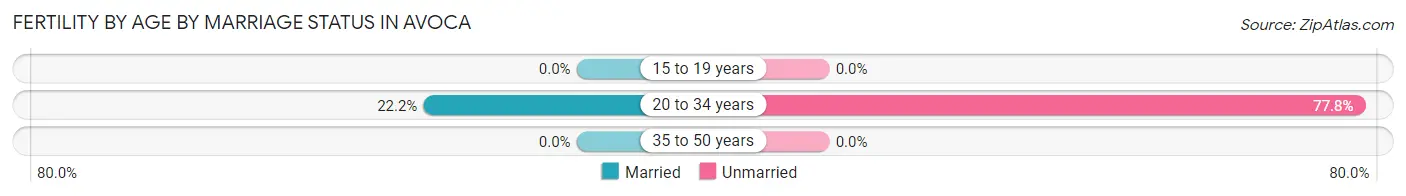 Female Fertility by Age by Marriage Status in Avoca