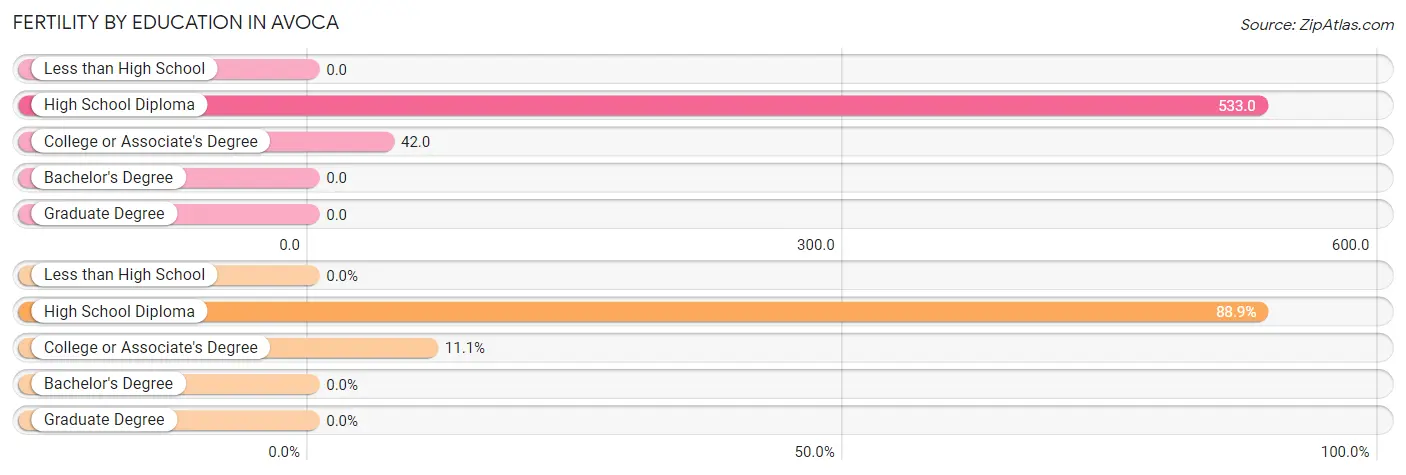 Female Fertility by Education Attainment in Avoca