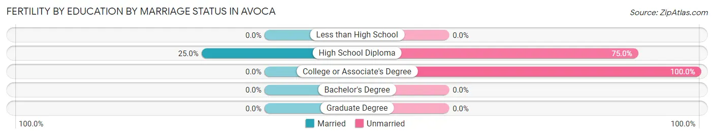 Female Fertility by Education by Marriage Status in Avoca