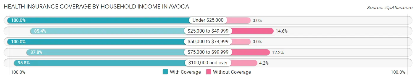 Health Insurance Coverage by Household Income in Avoca