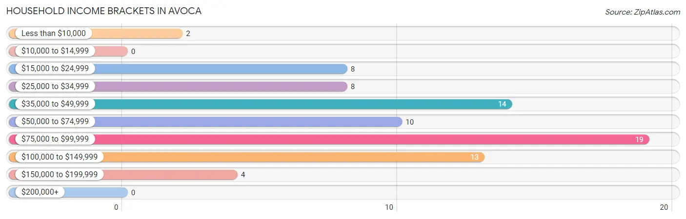 Household Income Brackets in Avoca