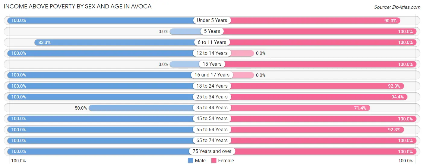 Income Above Poverty by Sex and Age in Avoca