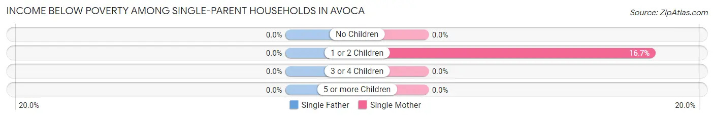 Income Below Poverty Among Single-Parent Households in Avoca