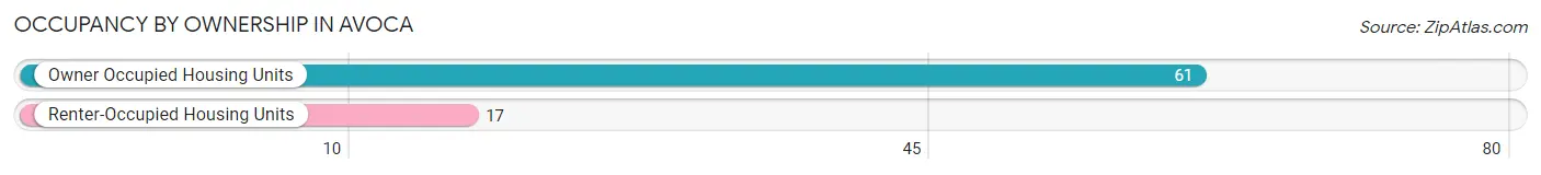 Occupancy by Ownership in Avoca