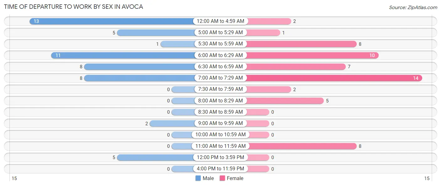 Time of Departure to Work by Sex in Avoca