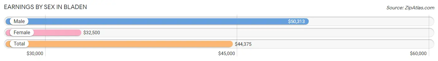 Earnings by Sex in Bladen