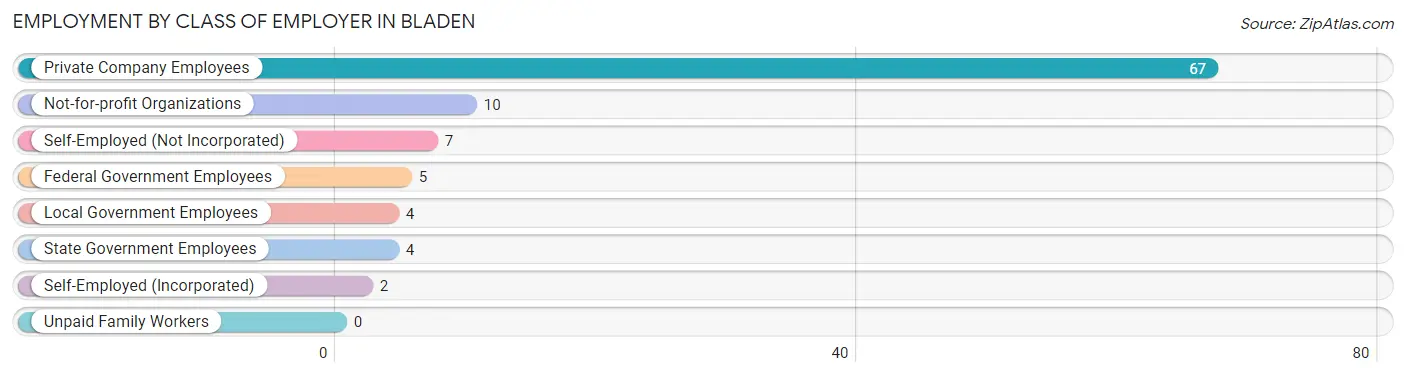 Employment by Class of Employer in Bladen