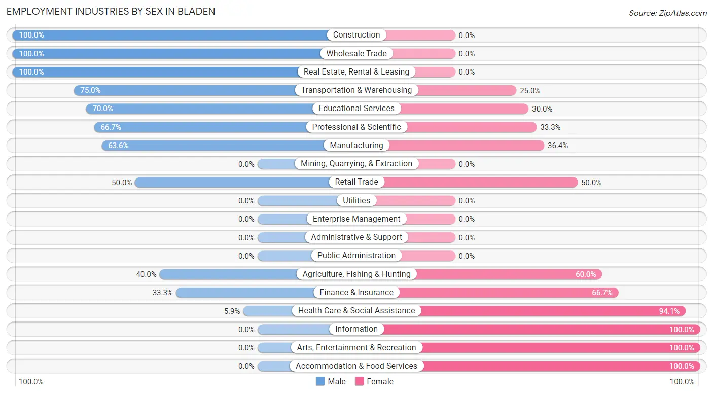 Employment Industries by Sex in Bladen