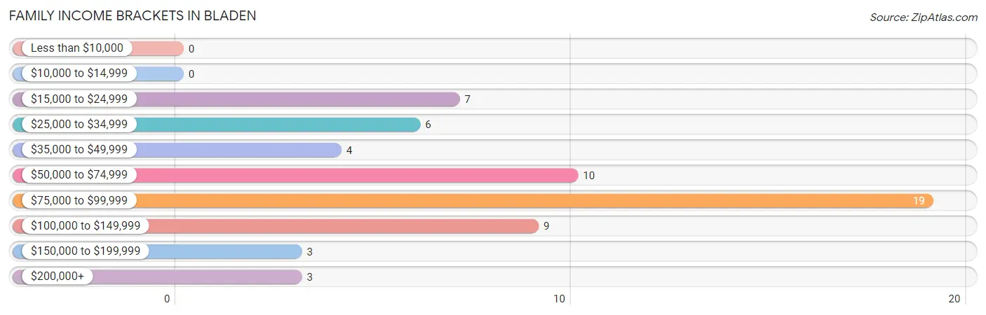 Family Income Brackets in Bladen