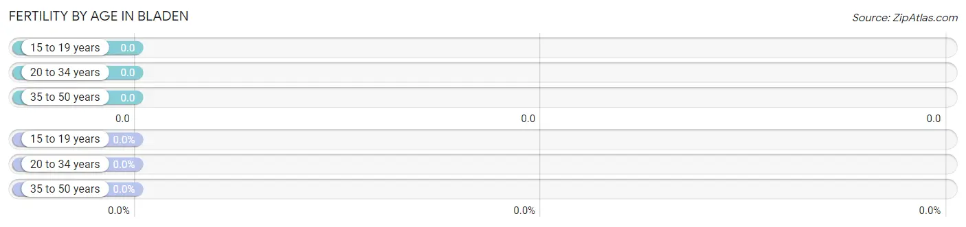 Female Fertility by Age in Bladen
