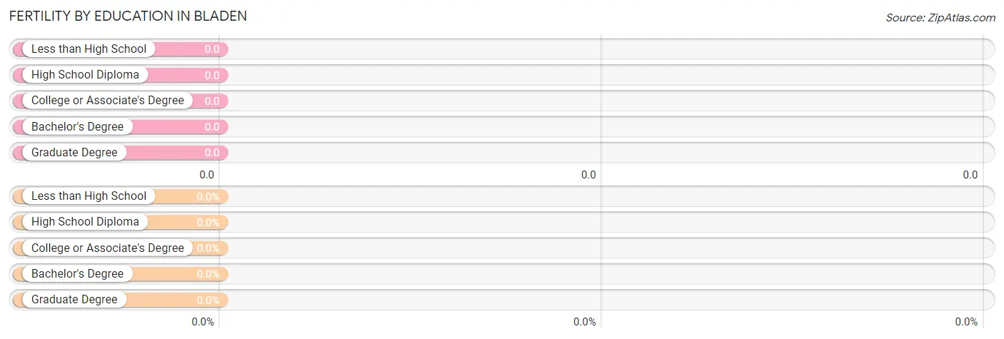 Female Fertility by Education Attainment in Bladen