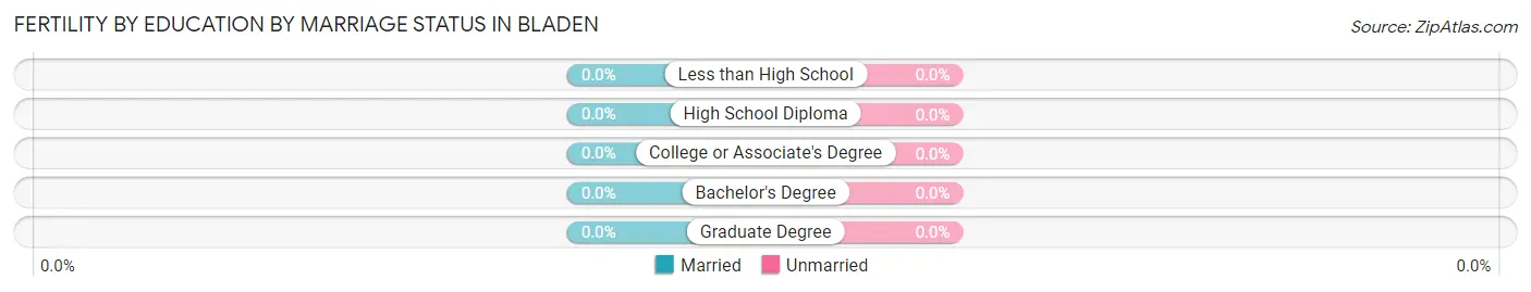 Female Fertility by Education by Marriage Status in Bladen