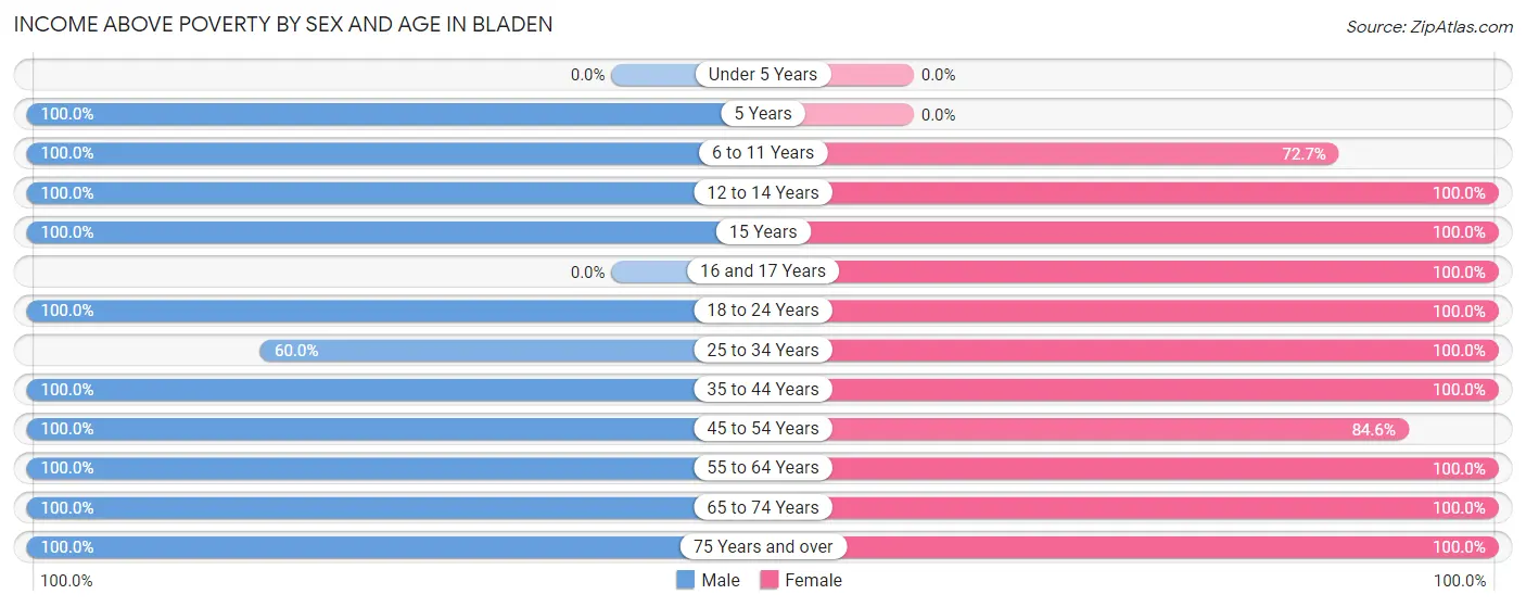 Income Above Poverty by Sex and Age in Bladen