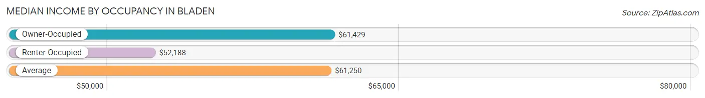 Median Income by Occupancy in Bladen