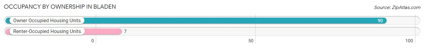 Occupancy by Ownership in Bladen