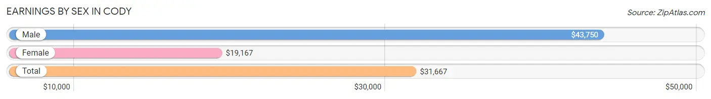 Earnings by Sex in Cody