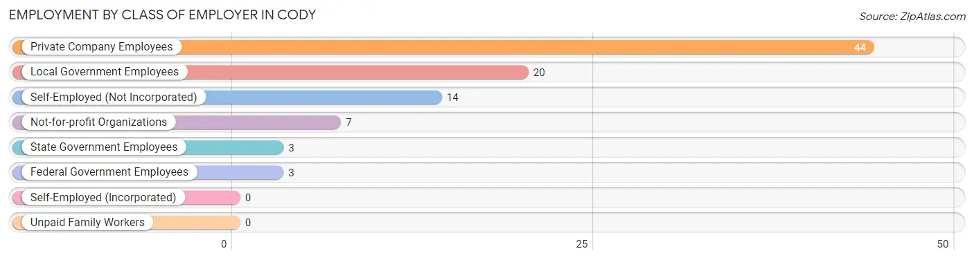 Employment by Class of Employer in Cody