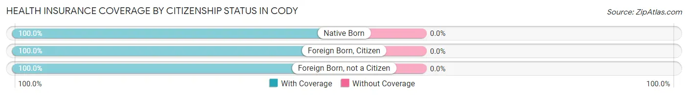 Health Insurance Coverage by Citizenship Status in Cody