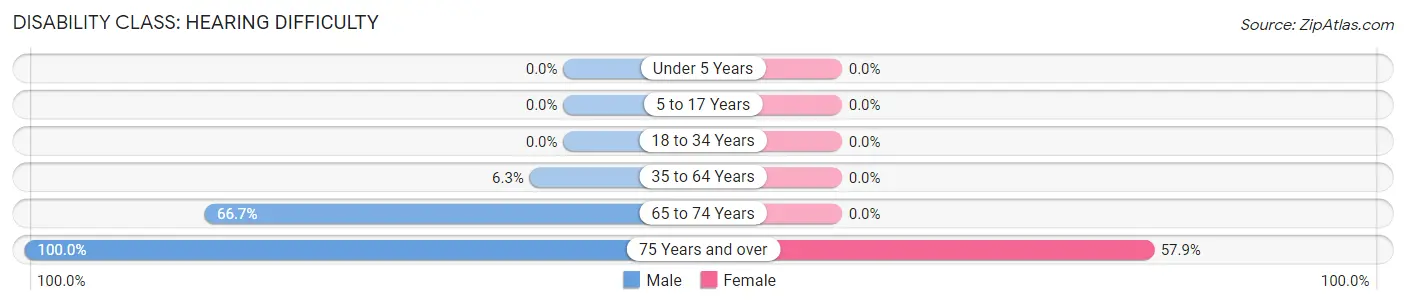 Disability in Cody: <span>Hearing Difficulty</span>