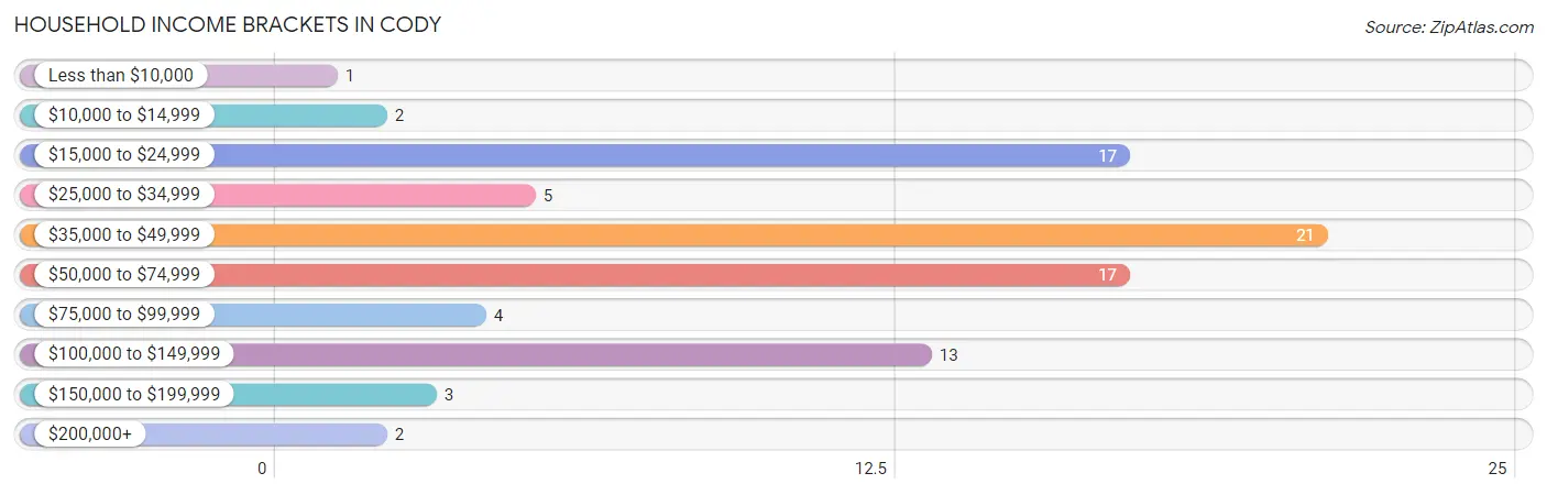 Household Income Brackets in Cody