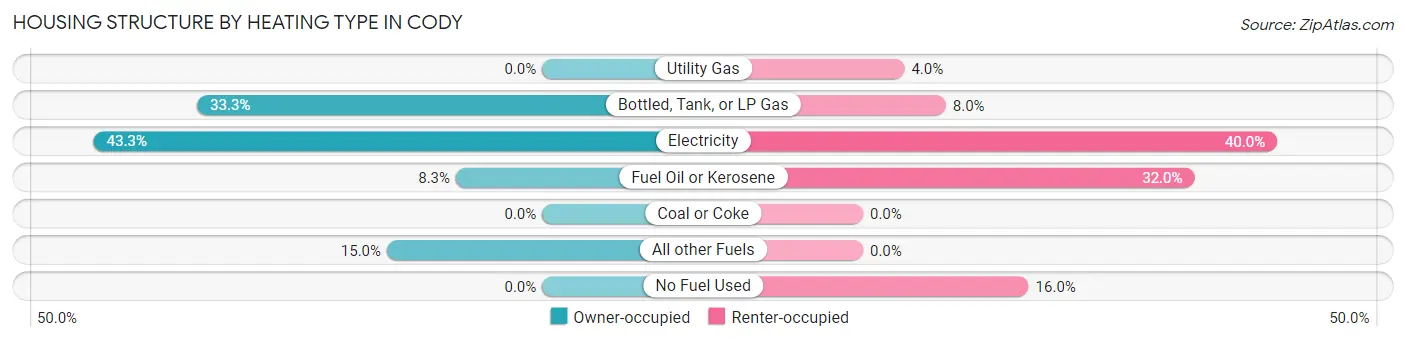 Housing Structure by Heating Type in Cody