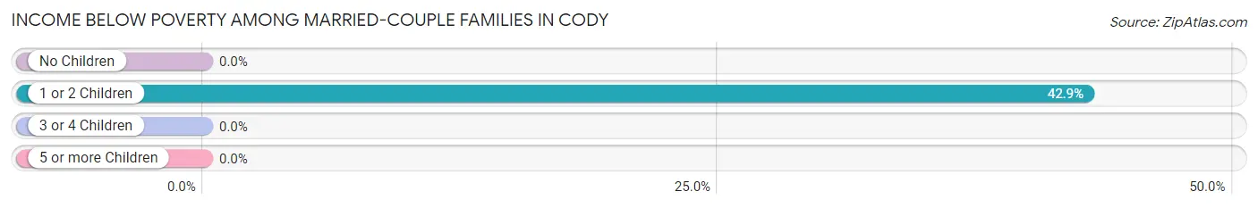 Income Below Poverty Among Married-Couple Families in Cody