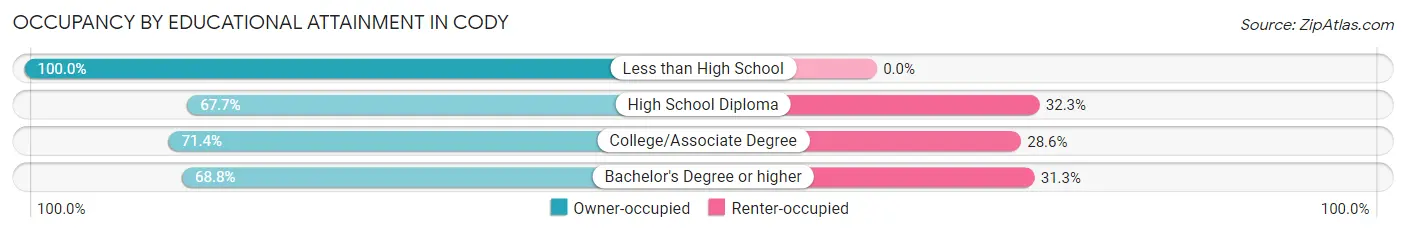 Occupancy by Educational Attainment in Cody