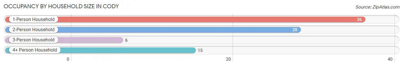 Occupancy by Household Size in Cody