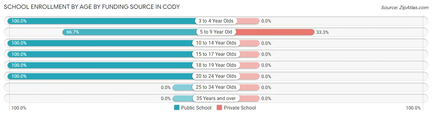 School Enrollment by Age by Funding Source in Cody