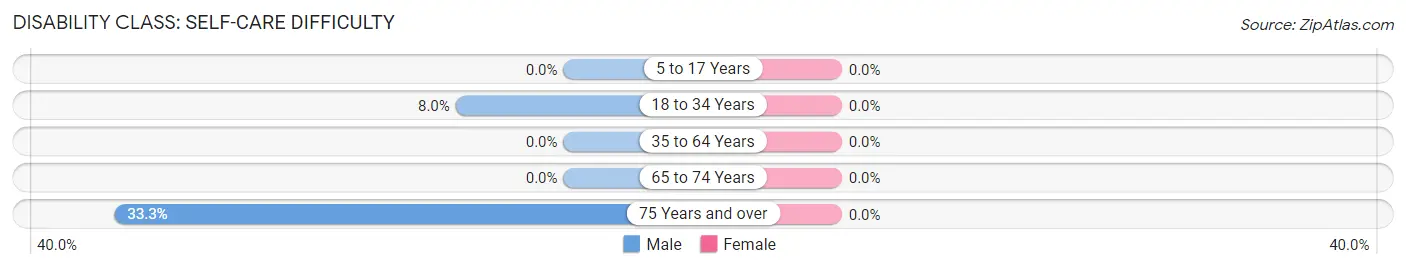 Disability in Cody: <span>Self-Care Difficulty</span>