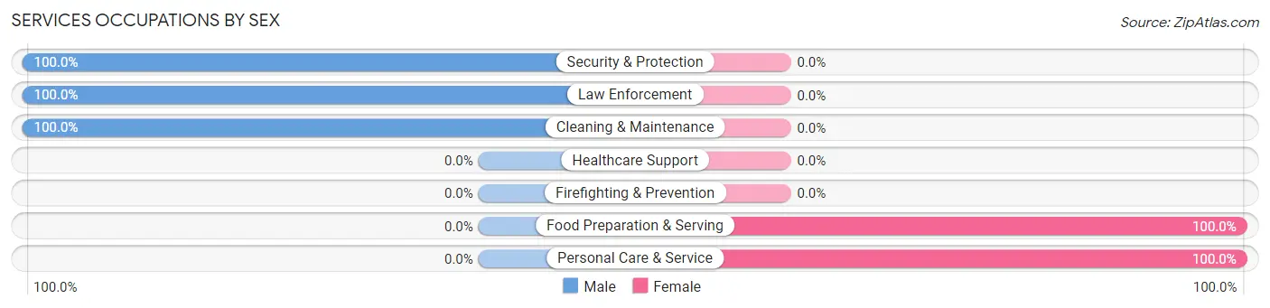 Services Occupations by Sex in Cody