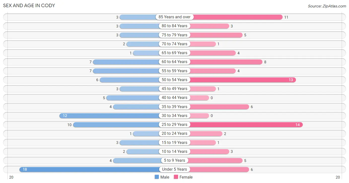 Sex and Age in Cody